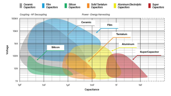The capacitance and voltage ranges covered by common capacitor technologies. 