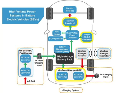  A diagram highlighting the different functional blocks in a high-voltage power system in an EV. The three functions we will discuss in this post are highlighted in yellow. 