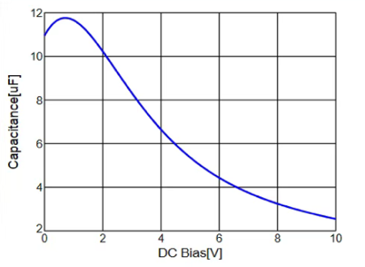 DC Bias Characteristics of Ceramic Capacitors