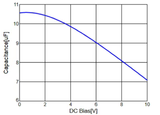 DC Bias Characteristics of Ceramic Capacitors