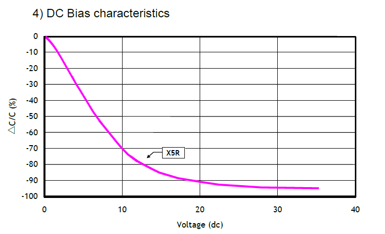 DC Bias Characteristics of Multilayer Ceramic Capacitors (MLCCs) and Engineering Selection Guide